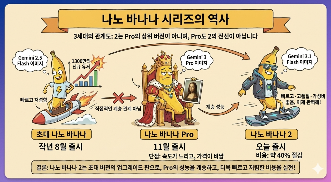 나노 바나나 비교