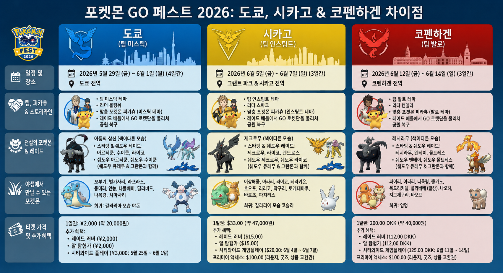 Best 포켓몬 Go Fest Locations with Rare Spawns
