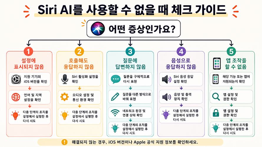 Siri AI 반응하지 않을 때 해결 방법