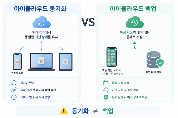 아이클라우드 동기화와 백업 해결