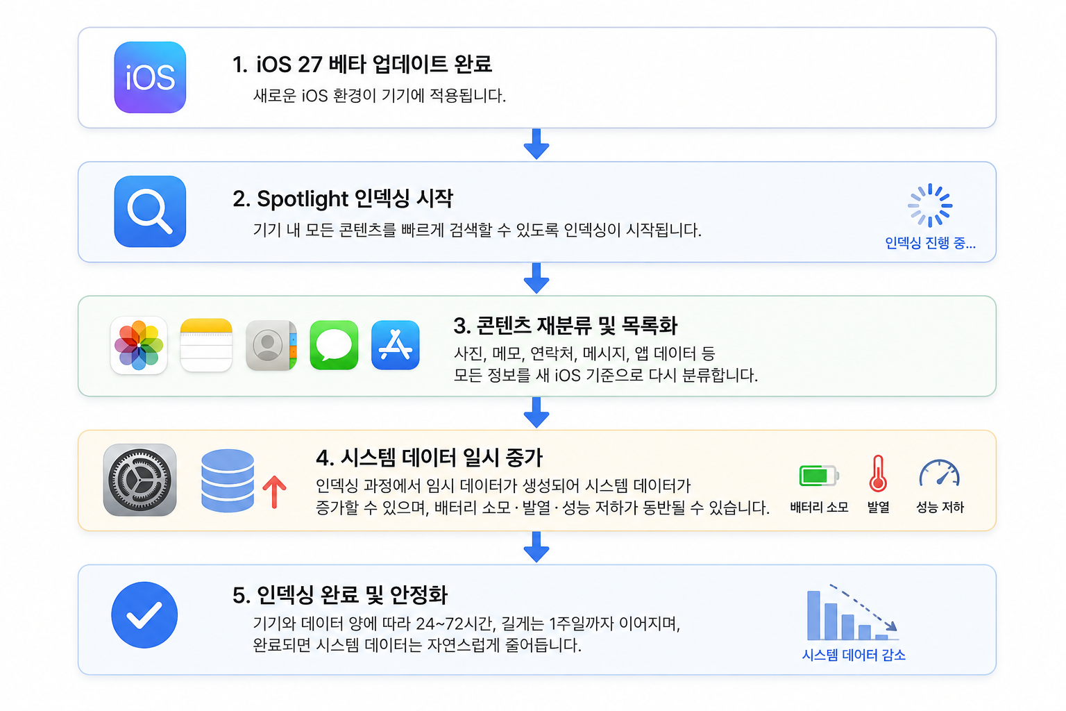 아이폰 발열 심해짐 해결