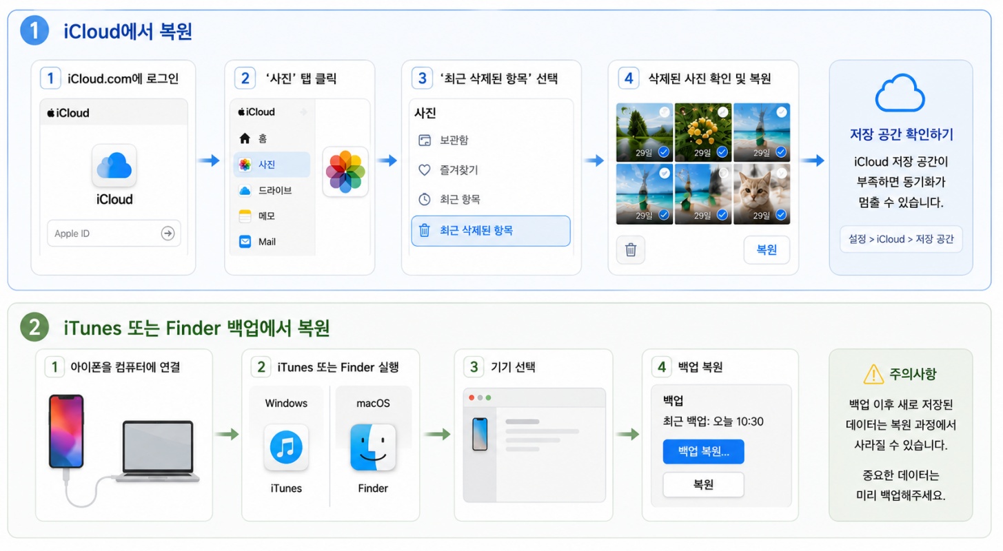 아이폰 사진 사라짐 오류 해결
