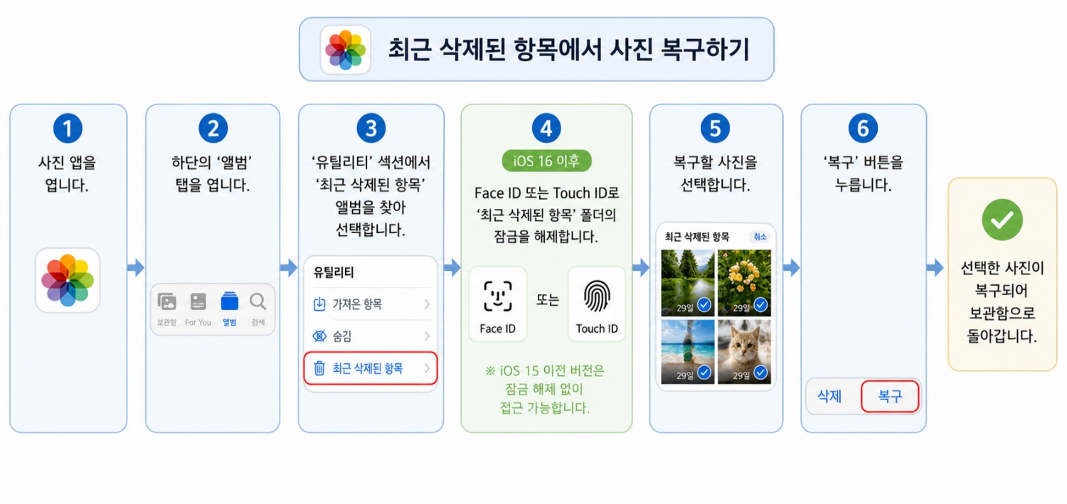 아이폰 사진 사라짐 오류 해결