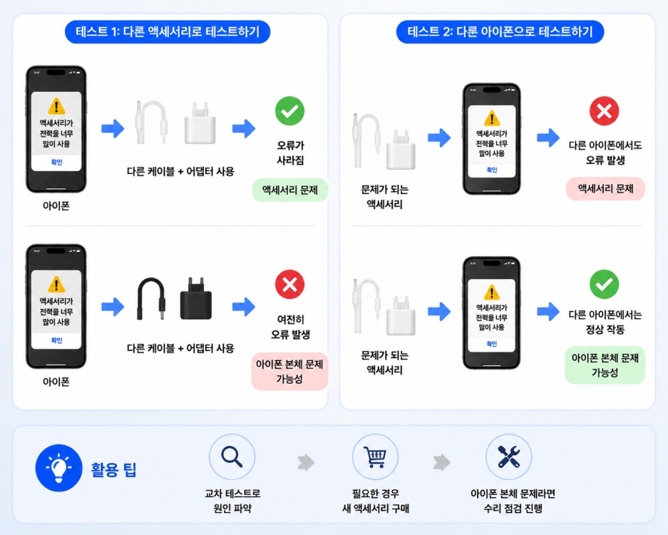 교차 테스트로 원인 확인하기