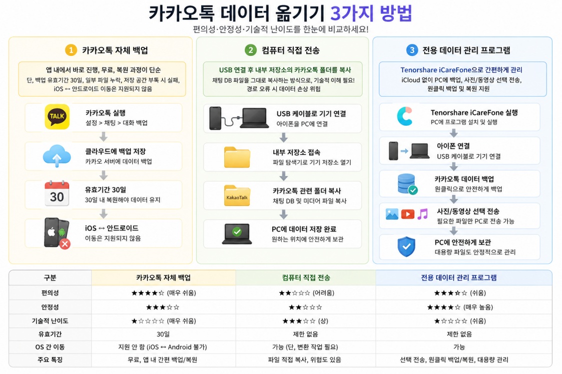 카카오톡 데이터를 안전하게 옮기는 방법 비교